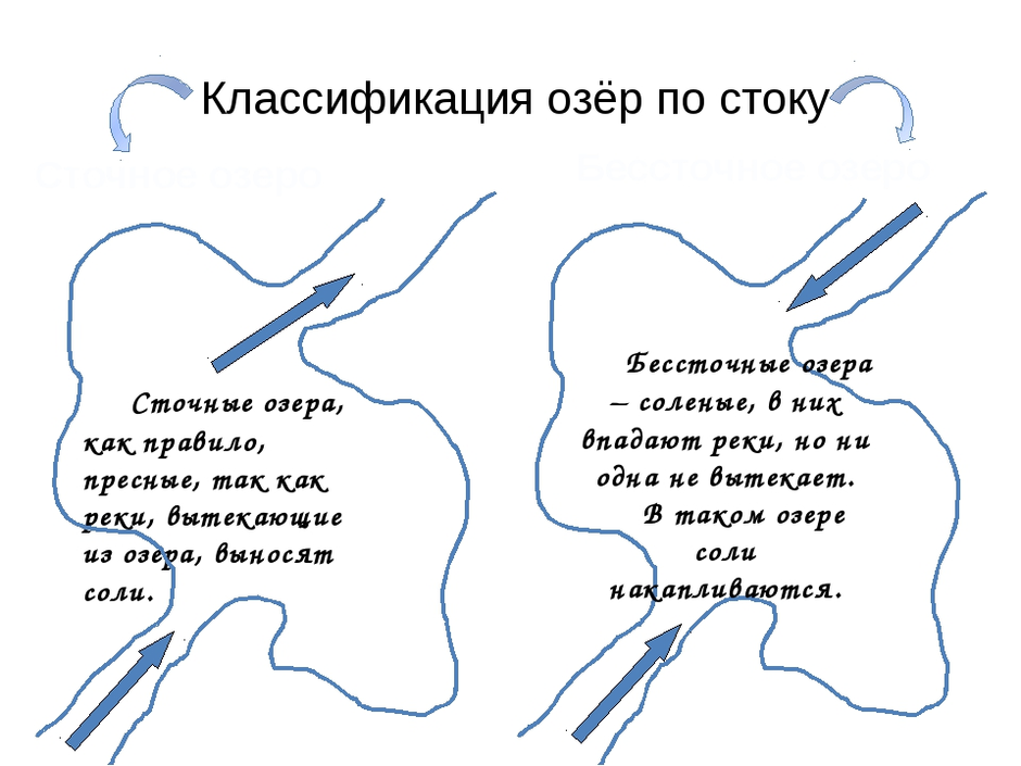 Два рисунка на одном река вытекает из озера на другом река впадает в озеро