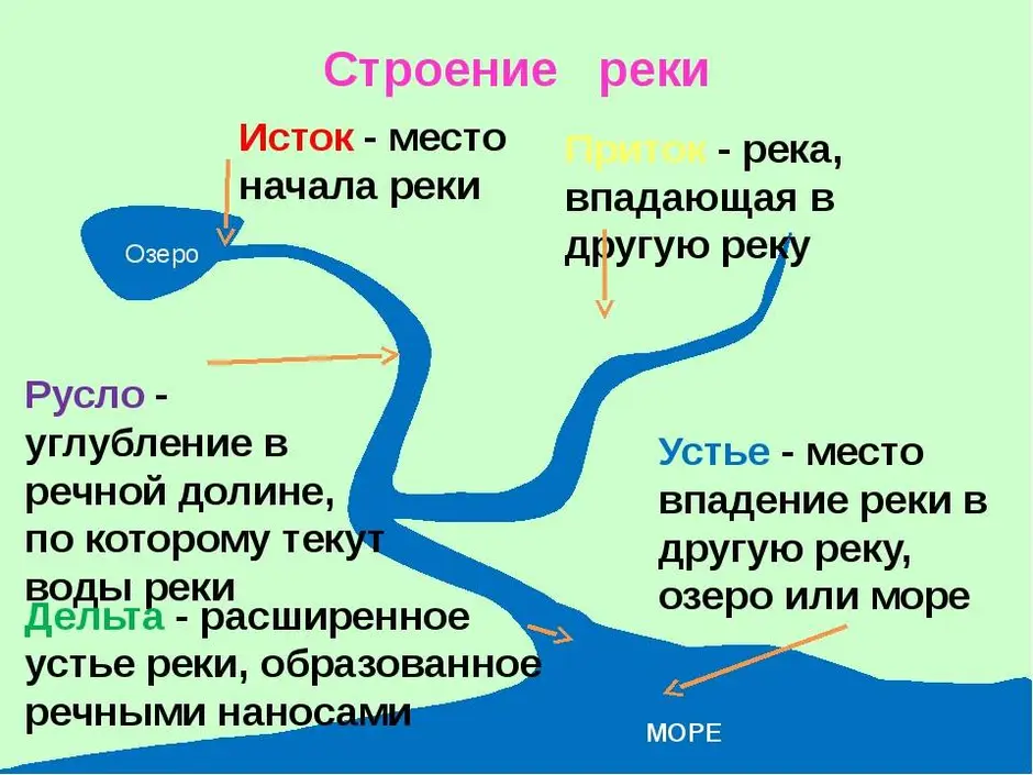 Исток реки схема