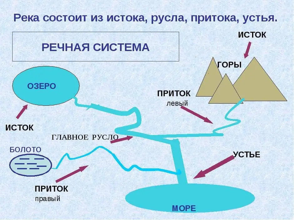 Схема когда река вытекает из озера