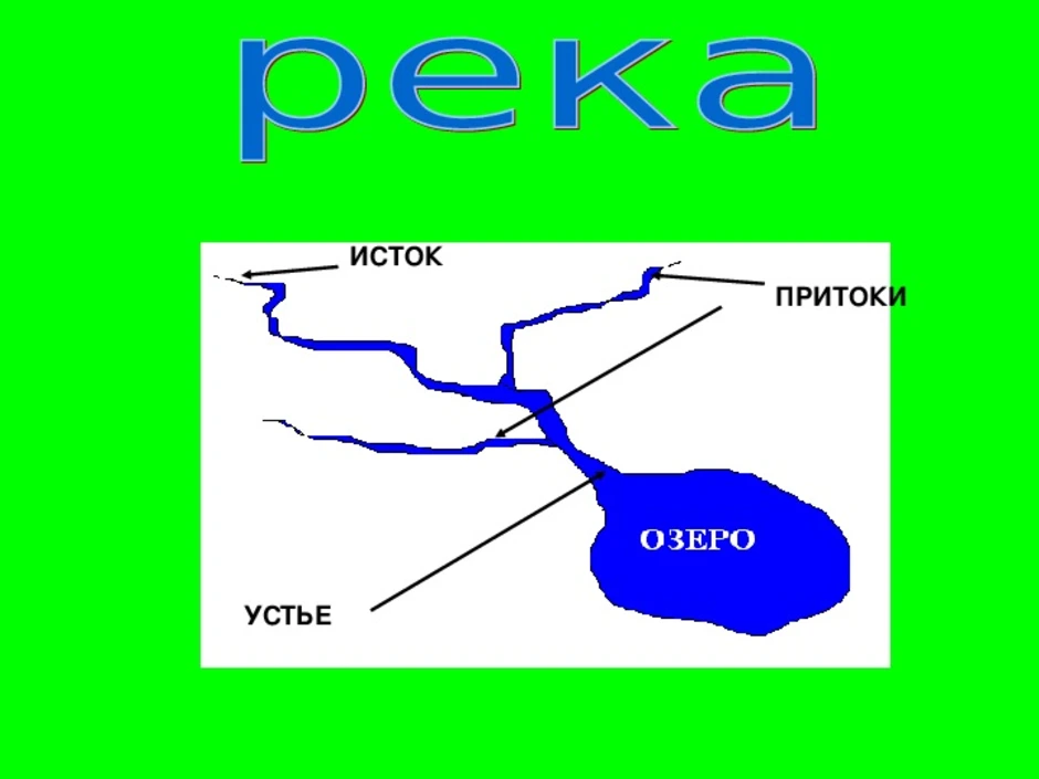 Схема исток и устье реки 2 класс