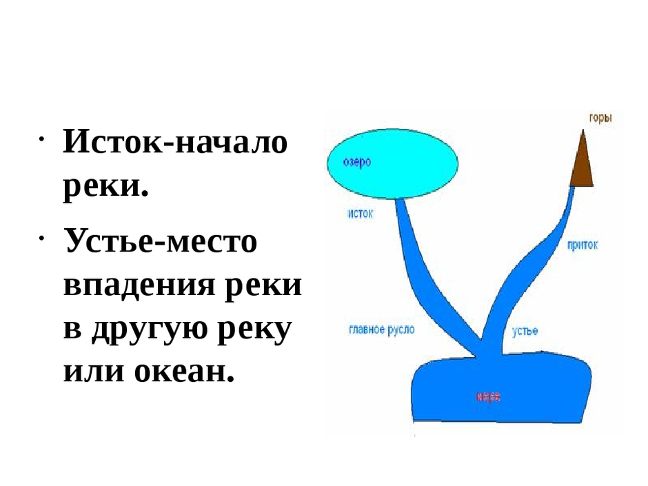 Река впадает в озеро рисунок схема