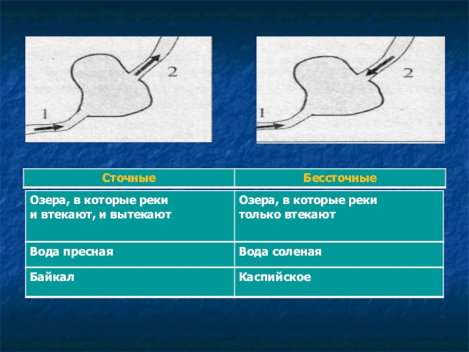 Нарисуйте сточное и бессточное озеро