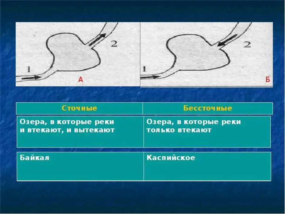 Рисунок как река вытекает из озера 2 класс