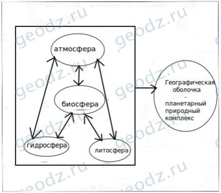 Взаимодействие с другими оболочками земли. Схема взаимосвязи оболочек земли. Нарисуйте схему связь биосферы с другими оболочками земли. Составление схемы взаимодействия оболочек земли. Взаимосвязь биосферы с другими оболочками.