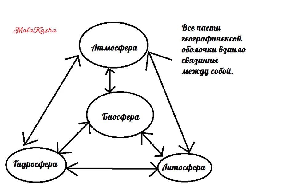 География 6 класс схема связь биосферы с другими оболочками земли