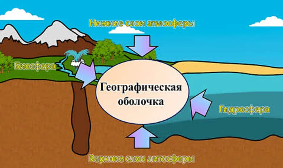 Природные оболочки. Схема географической оболочки земли. Схема состав географической оболочки. Географическая оболочка рисунок. Рисунок состав географической оболочки.