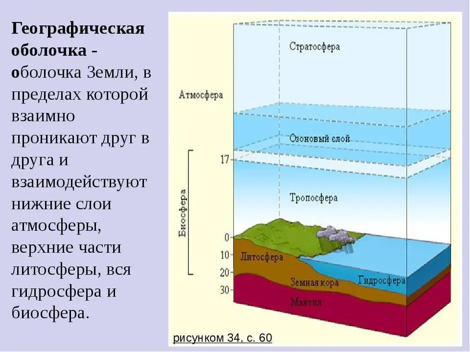 Географическая оболочка земли презентация