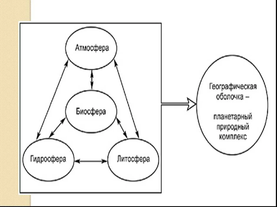 Рисунок схемы связь биосферы с другими оболочками земли