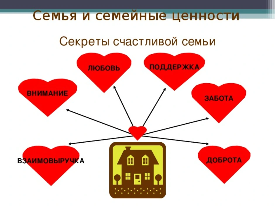 Традиционные семейные ценности презентация 11 класс