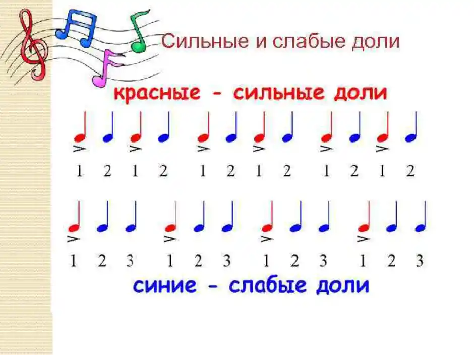 Размер песни. Сильные и слабые доли сольфеджио 1 класс. Сильные и слабые доли сольфеджио. Сильная и слабая доля такта. Сильные и слабые доли.