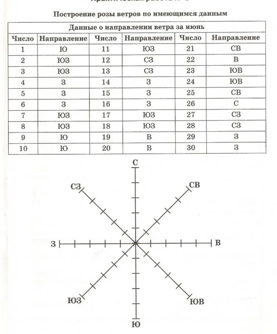 Таблица для построения розы ветров 6 класс география. Направление ветров за январь 2024