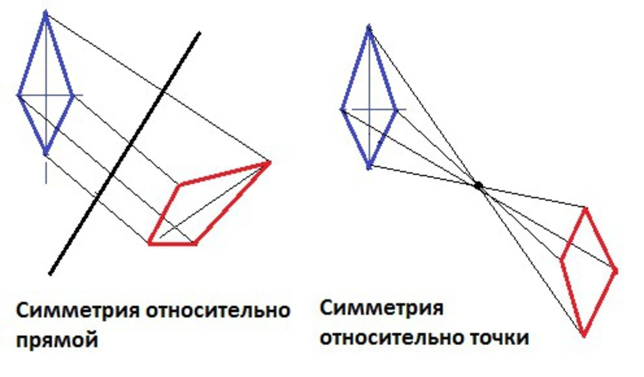 Симметрия ромба относительно прямой