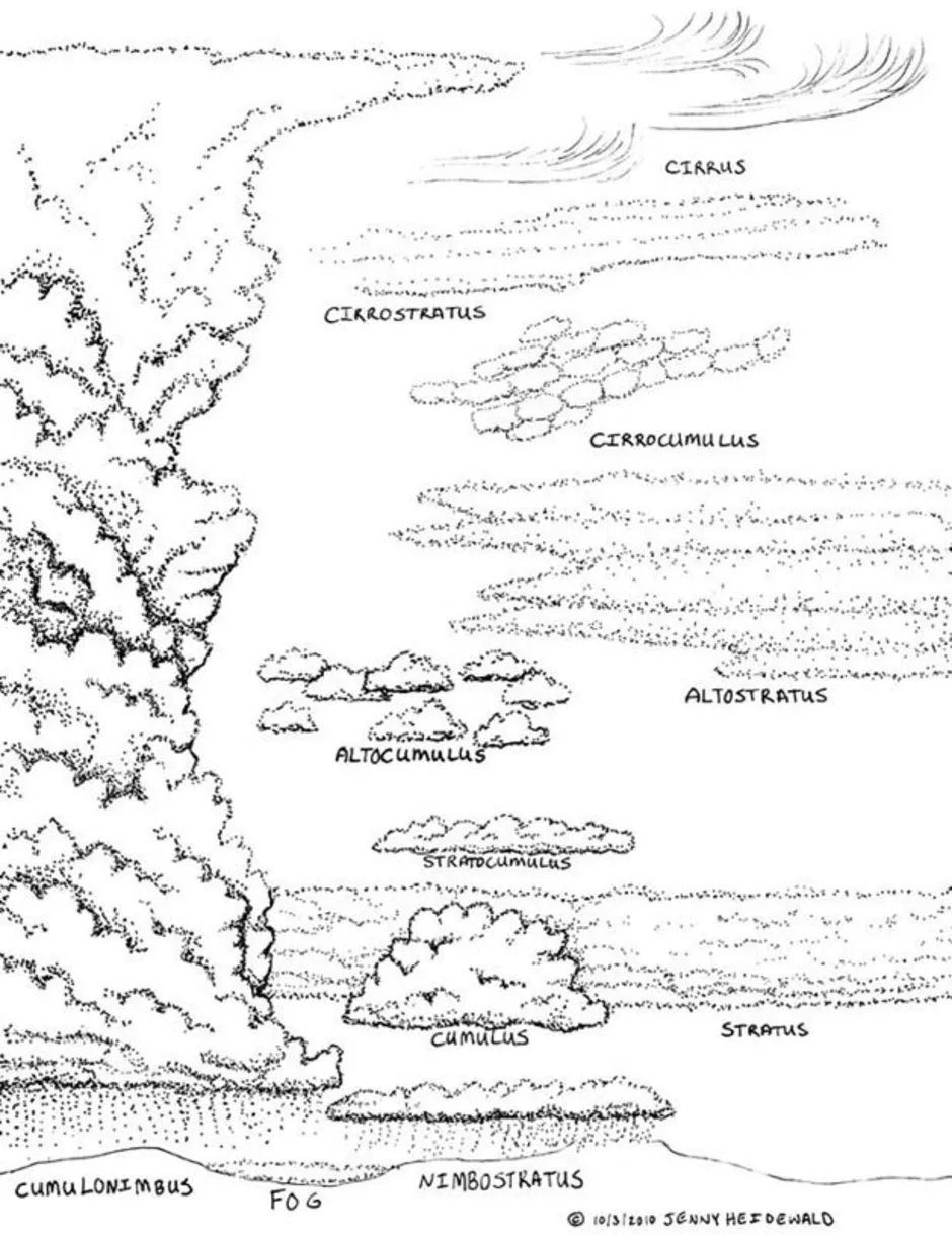 Виды облаков нарисовать