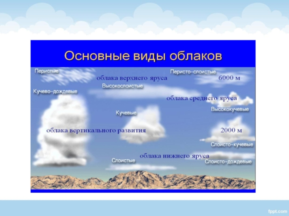 Определите какие облака перистые слоистые кучевые изображены на рисунке 82