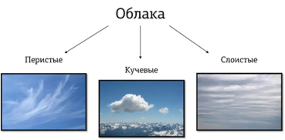 Схема облаков. Облака Кучевые перистые Слоистые. Перистые облака Кучевые облака Слоистые облака. Классификация облаков Кучевые Слоистые перистые. Облака перистые Кучевые Слоистые рисунок.