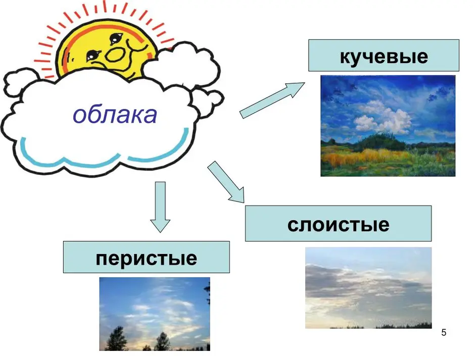 Образование облаков картинки