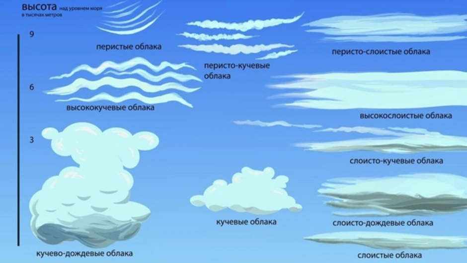 Виды облаков 6 класс фото