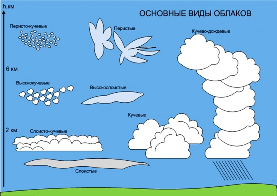 Типы облаков картинки с названиями