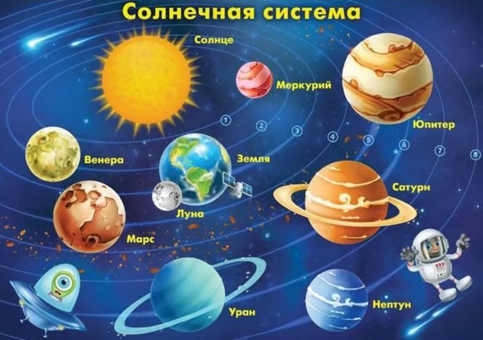 Расположение планет в солнечной системе по порядку рисунок