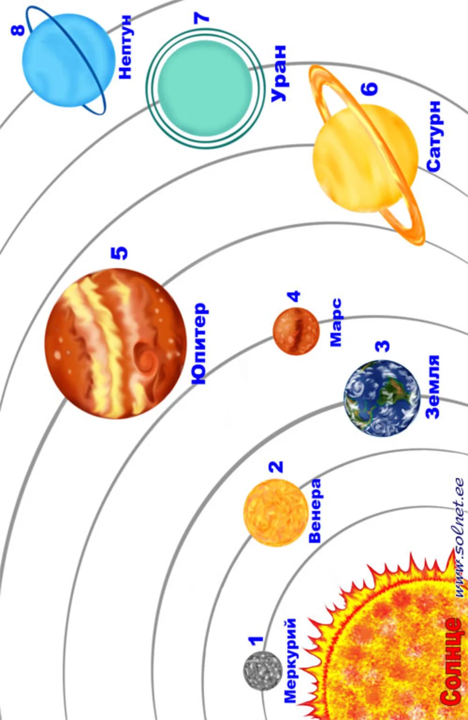 Солнечная система рисунок 5. Схема планет солнечной системы для детей. Рисунок солнечной системы 5 класс география. Схема солнечной системы с названиями планет для детей. Солнечная система расположение планет схема для детей.