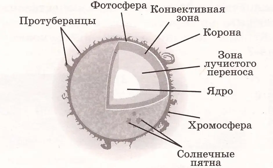 Рисунок солнца схема