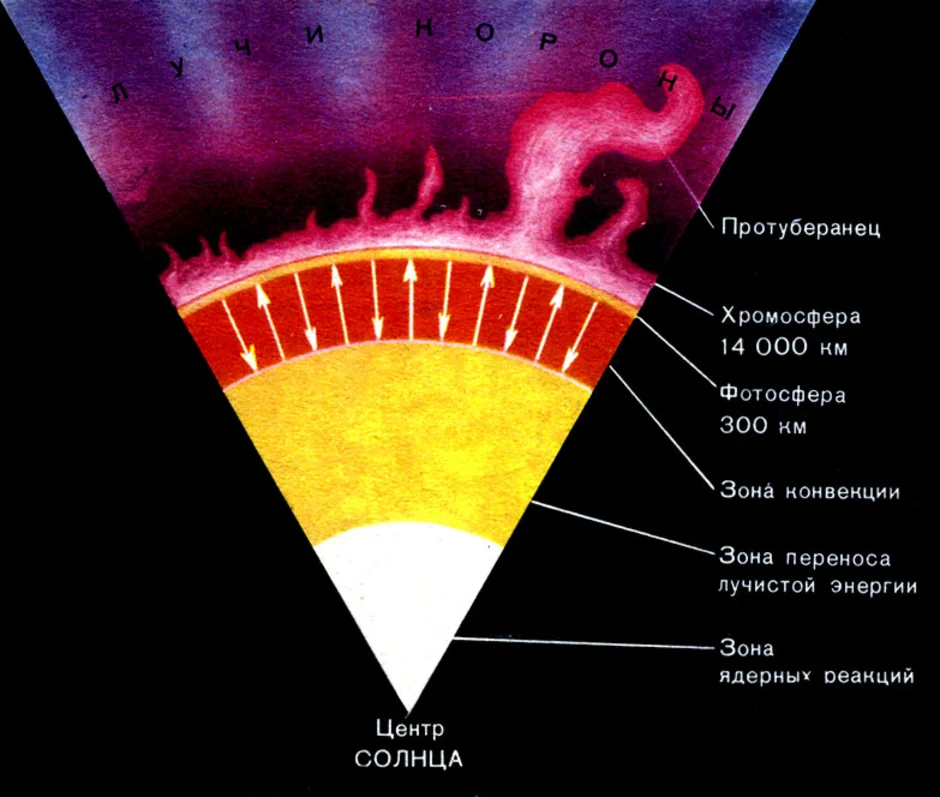 Внутренний состав солнца. Внутренне строение солнца ядро. Внутреннее строение солнца конвективная зона. Внутреннее строение солнца схема. Строение солнца Фотосфера.