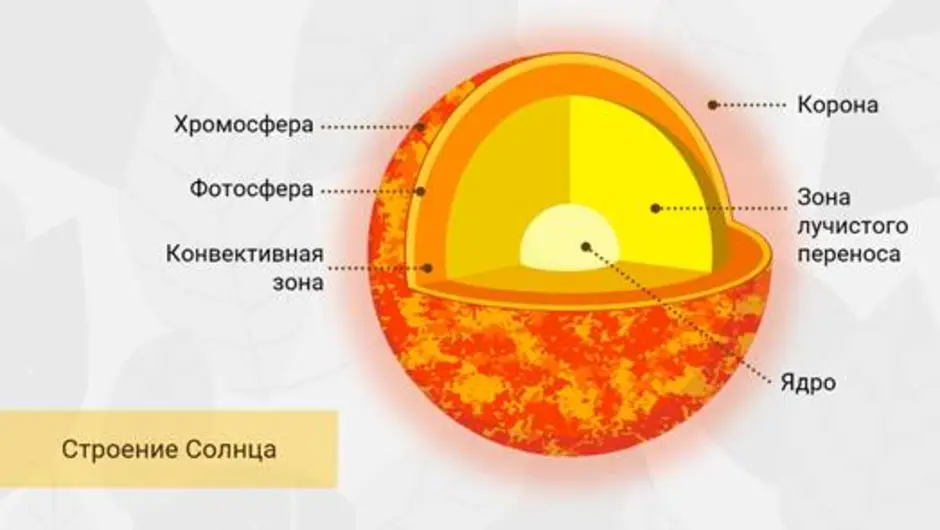 На рисунке схематично показано строение солнца запишите чему соответствует каждая цифра