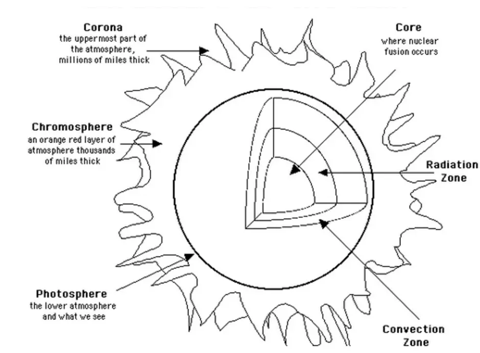 Внутреннее строение солнца рисунок