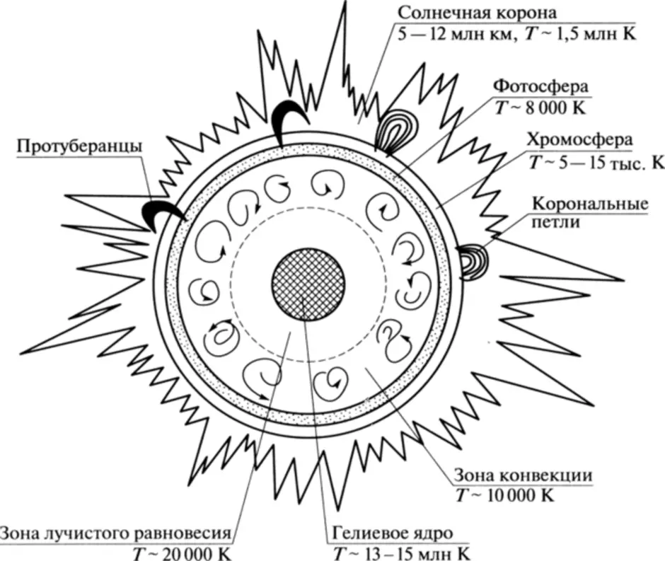 Внутреннее строение солнца рисунок