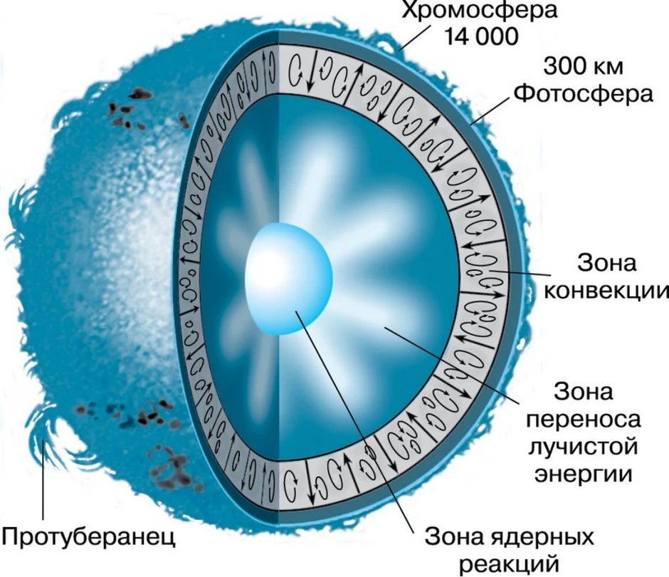 Строение солнца внутреннее картинка