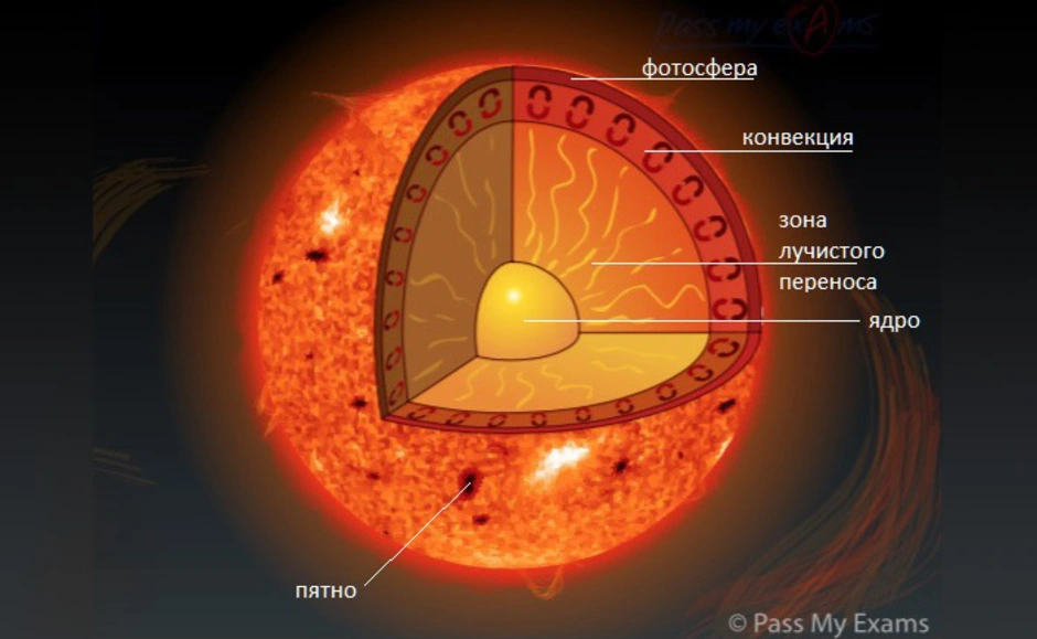 Схема внутреннего строения солнца