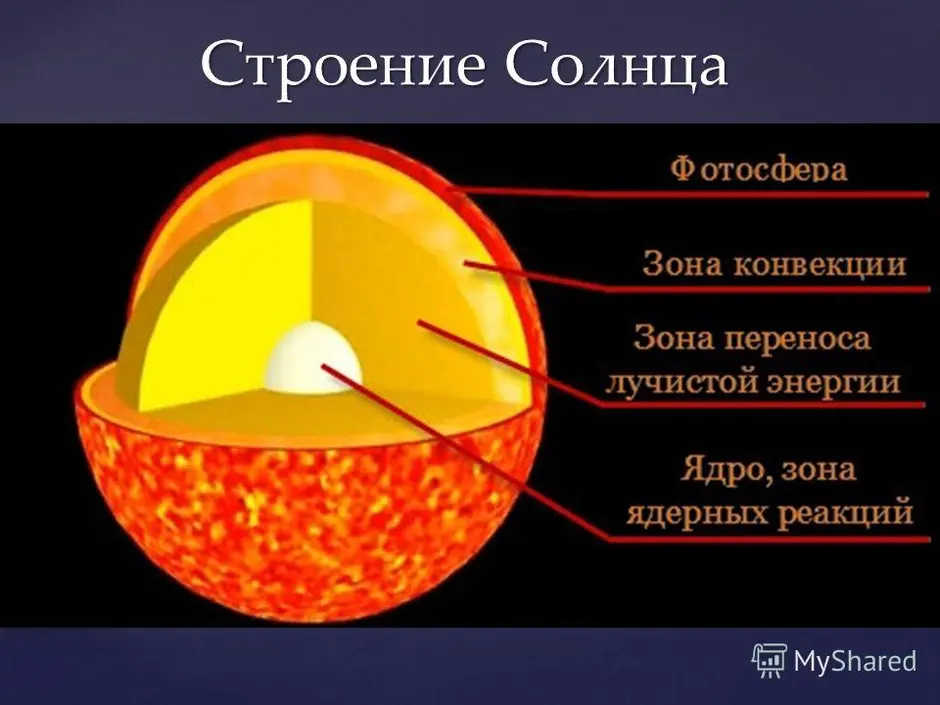 Руководствуясь схемой солнца укажите названия внутренних областей и слоев атмосферы солнца