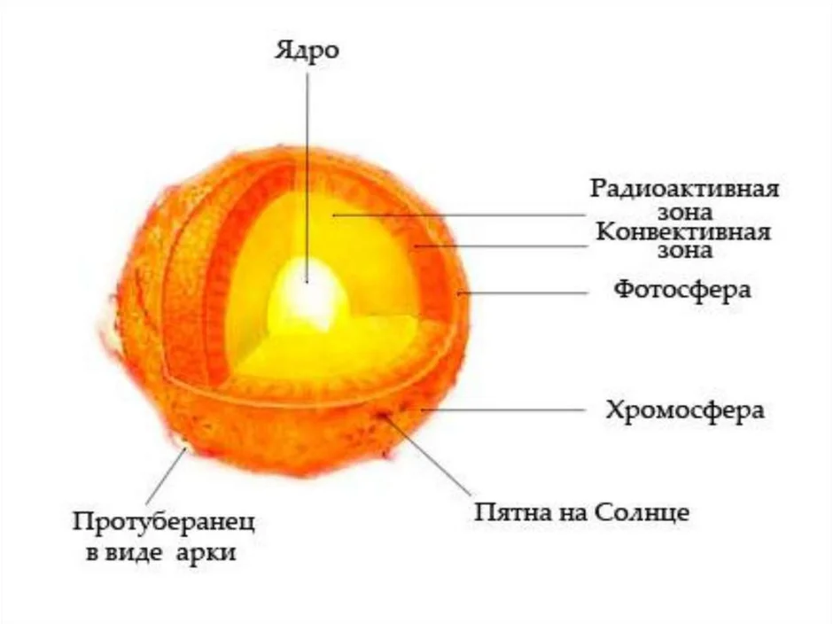 Схема строения солнца укажите названия внутренних областей и слоев атмосферы солнца