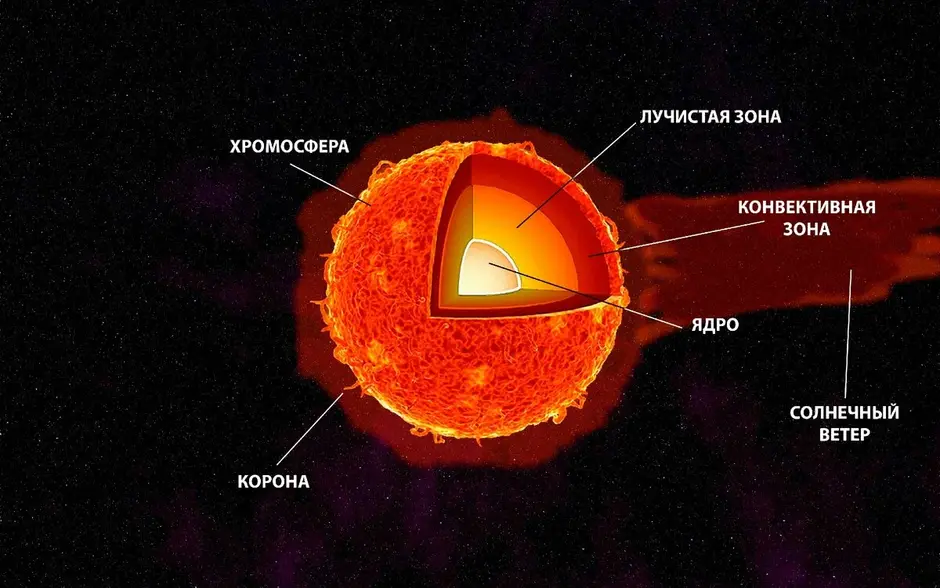 Что внутри солнца фото