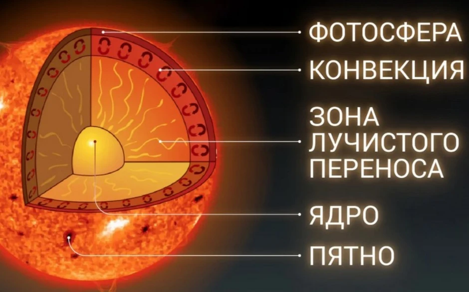 Перед вами строение солнца какой цифрой на картинке обозначена фотосфера