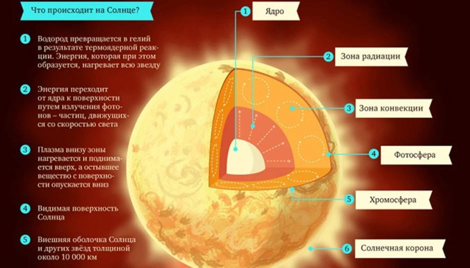 Строение солнца внутреннее картинка