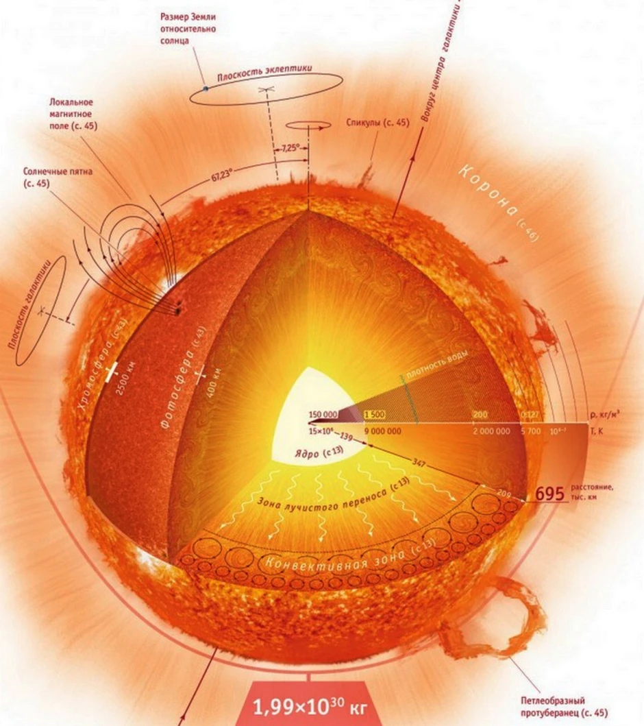 Внутреннее строение солнца рисунок