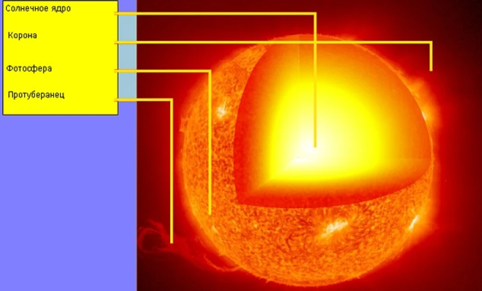 Строение солнца рисунок астрономия