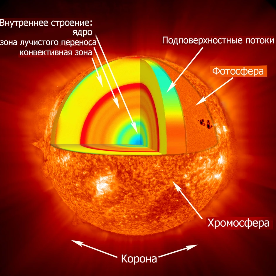 Внутреннее строение звезд схема