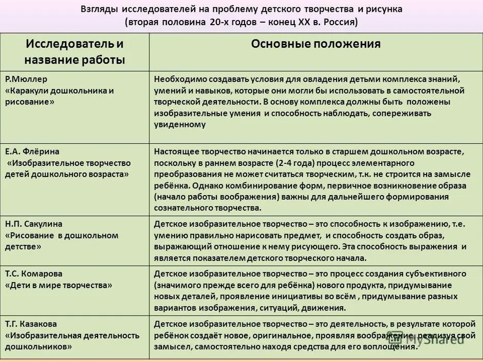 Этапы развития детского рисунка