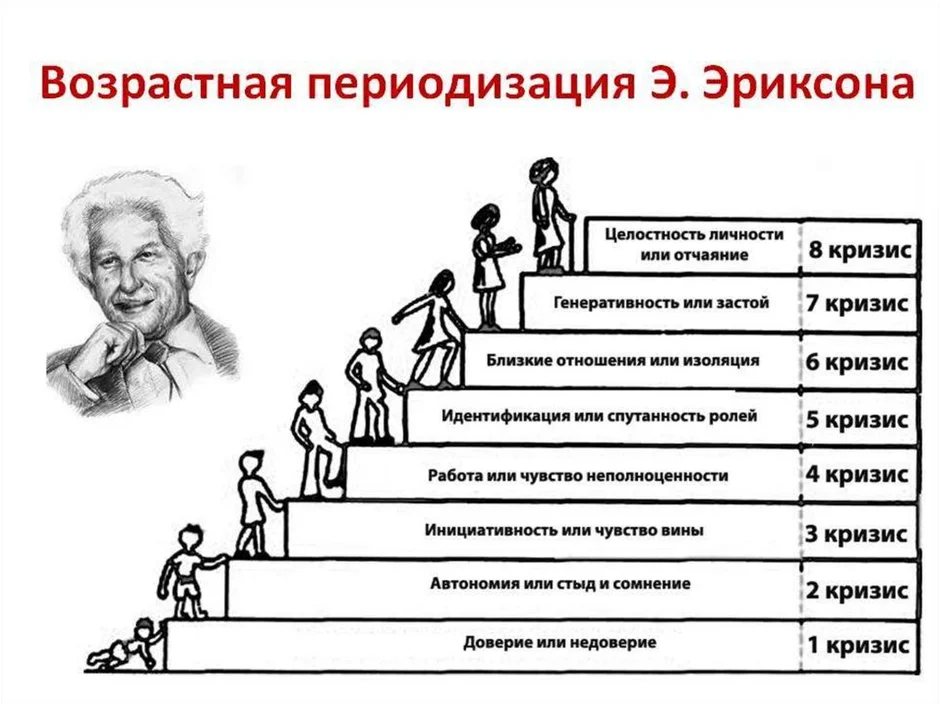 Возрастная психология периодизация возрастов. Стадий развития личности по э.Эриксону. Возрастная периодизация развития личности Эриксон.