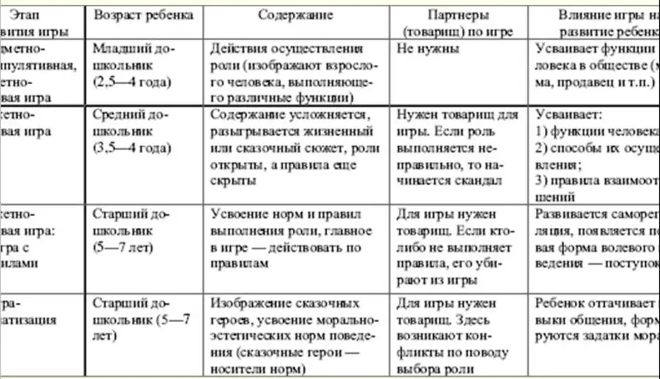 Анализ сюжетно ролевой игры в доу образец