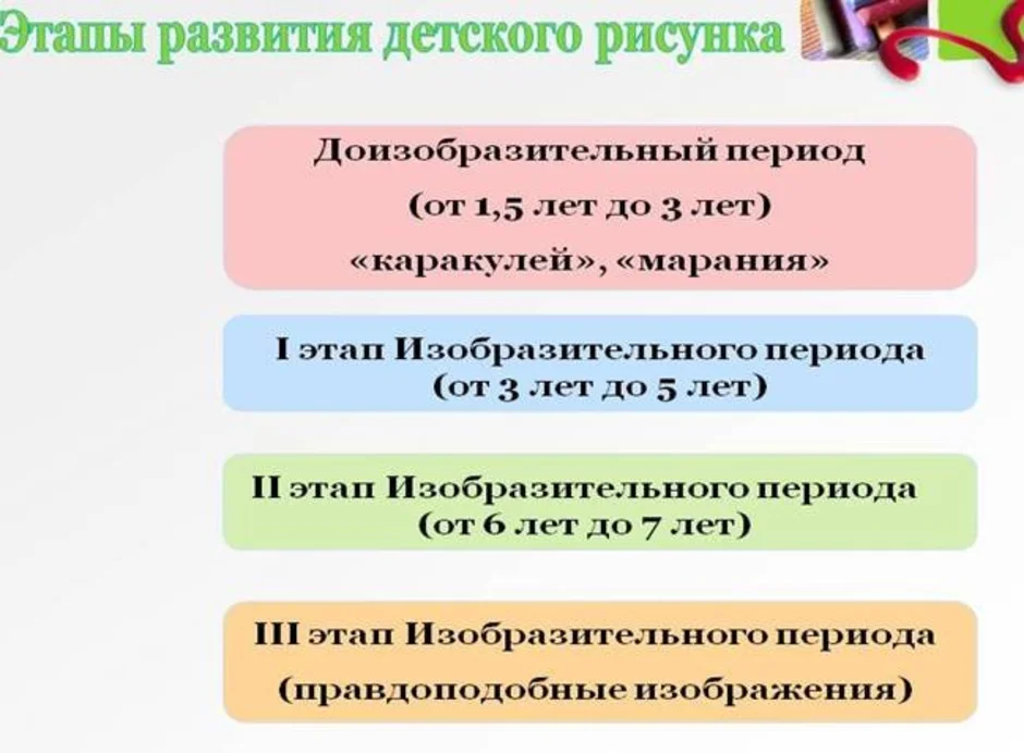 Этапы ребенка. Этапы развития изобразительной деятельности. Этапы развития детского рисунка. Стадии развития детского рисунка. Этапы изобразительной деятельности в дошкольном возрасте.