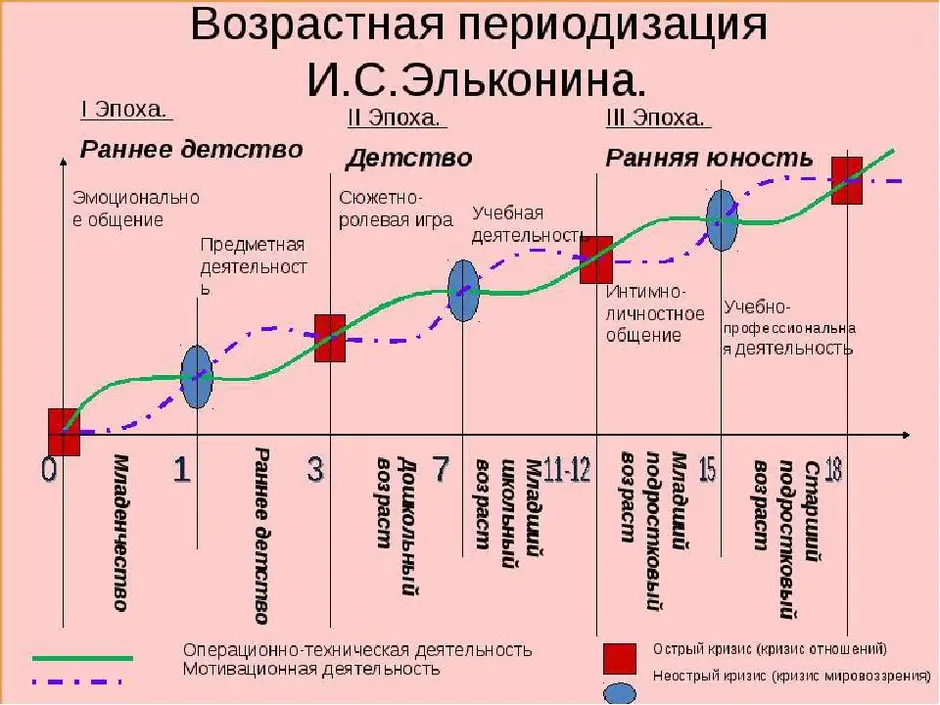 Возрастная периодизация рисунок