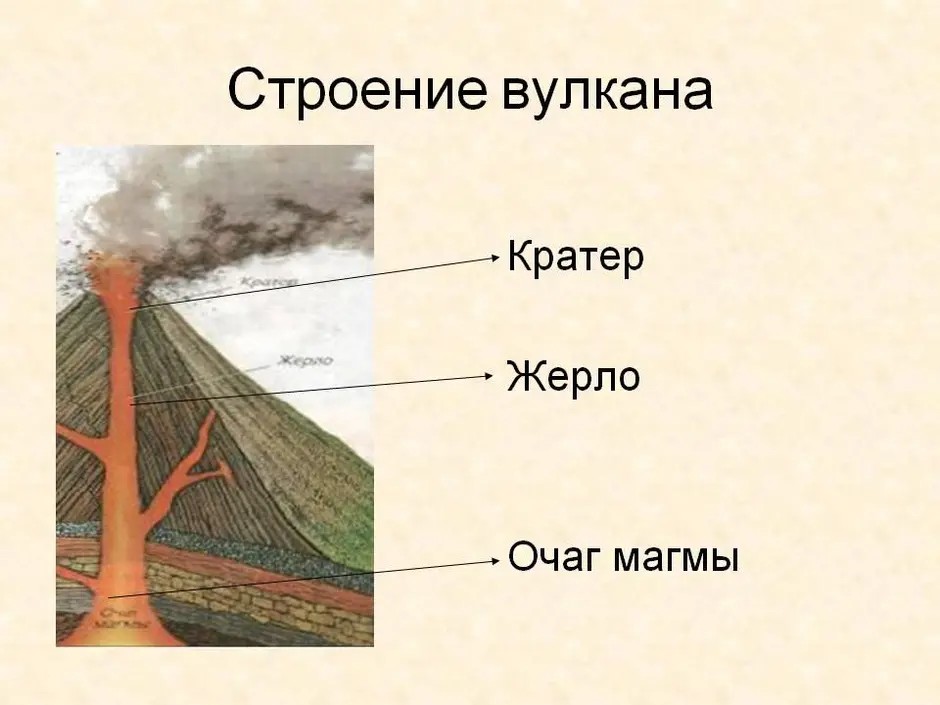 Схема строения вулкана география 5