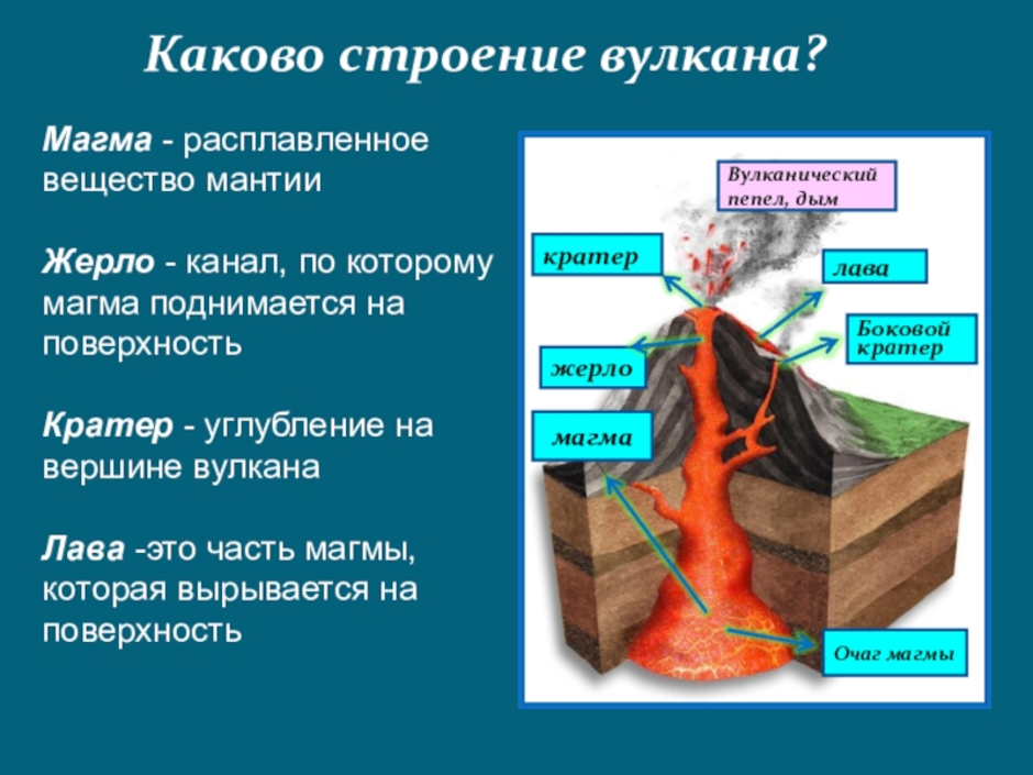 Рисунок строения вулкана 5 класс