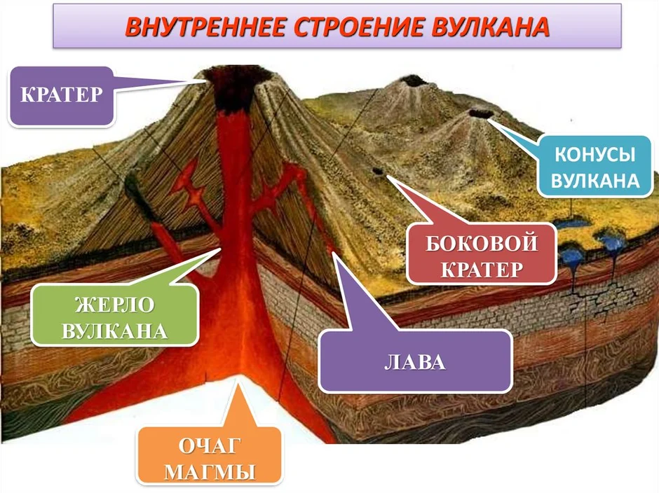 Строение вулкана схема рисунок 5 класс рисунок