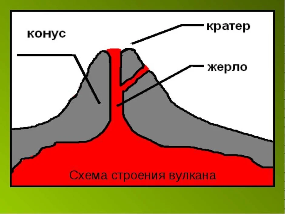 Внутреннее строение вулкана. Схема внутреннего строения вулкана. Схематичное строение вулкана. Вулкан схема география. Изобразить строение вулкана.