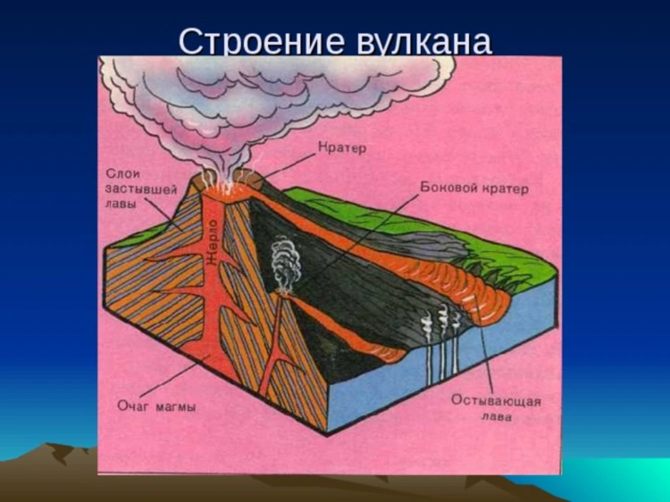 Внутреннее строение вулкана. Жерло вулкана строение. Извержение вулкана строение. Строение вулкана 5 класс география. Строение вулкана очаг магмы.