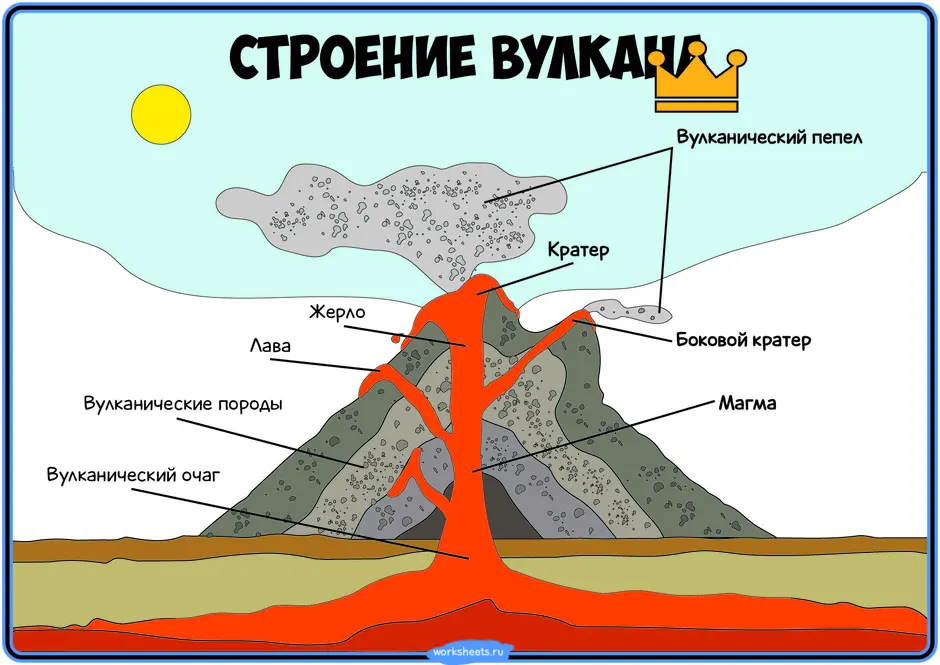 Рисунок строения вулкана 5 класс